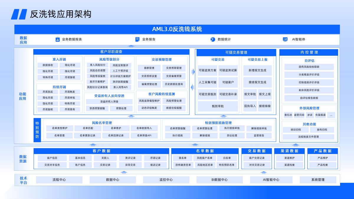 【产品方案-新规】金证反洗钱系统-202609 - 图_01.png